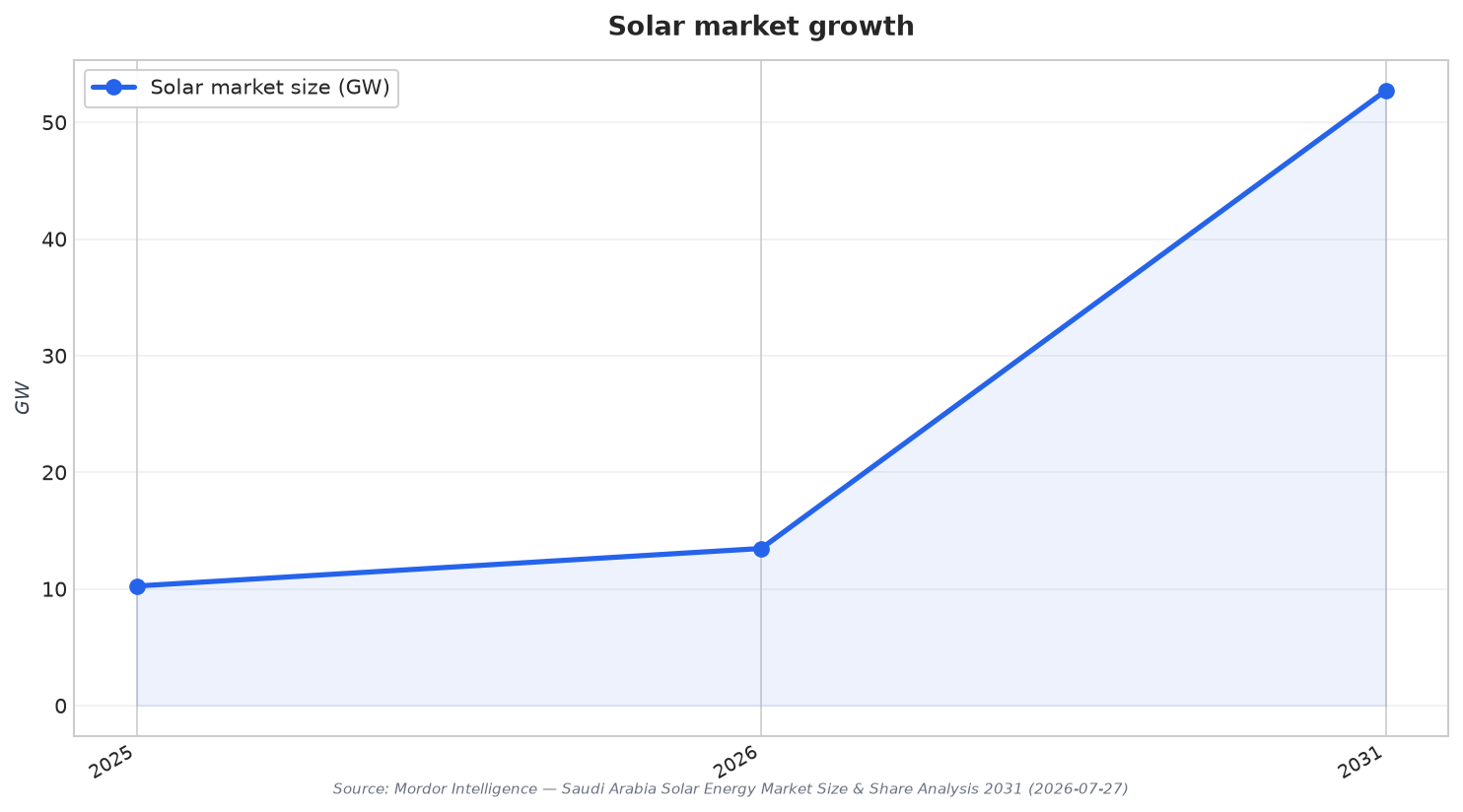 Solar market growth