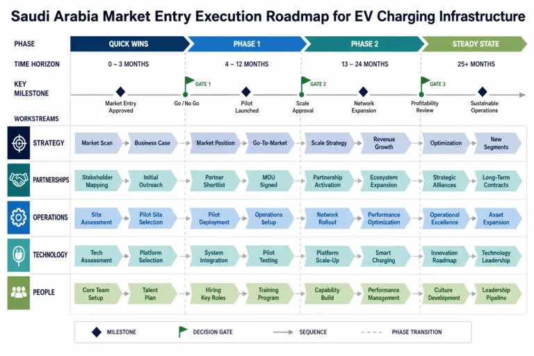 Market Entry Strategy for Electric Vehicle Charging Infrastructure Provider