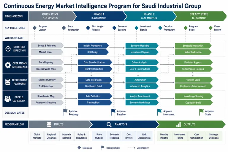 Market Intelligence and Insights in Energy for a Saudi Industrial Group