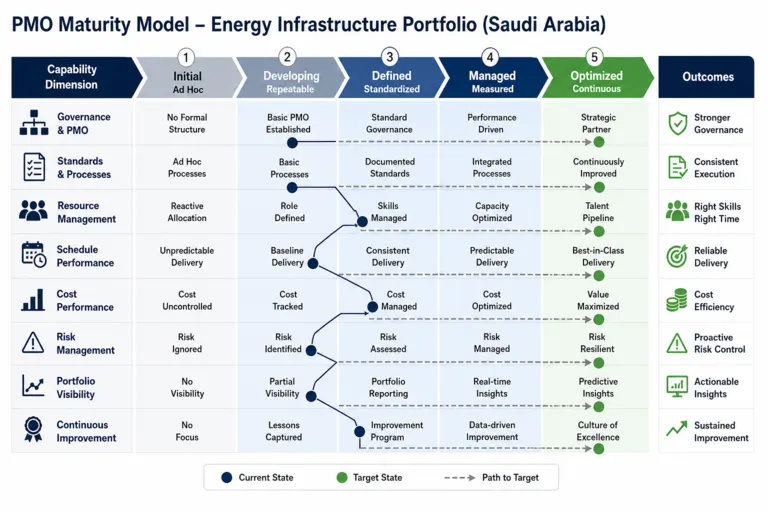 Project Management Excellence for a Saudi Energy Infrastructure Developer