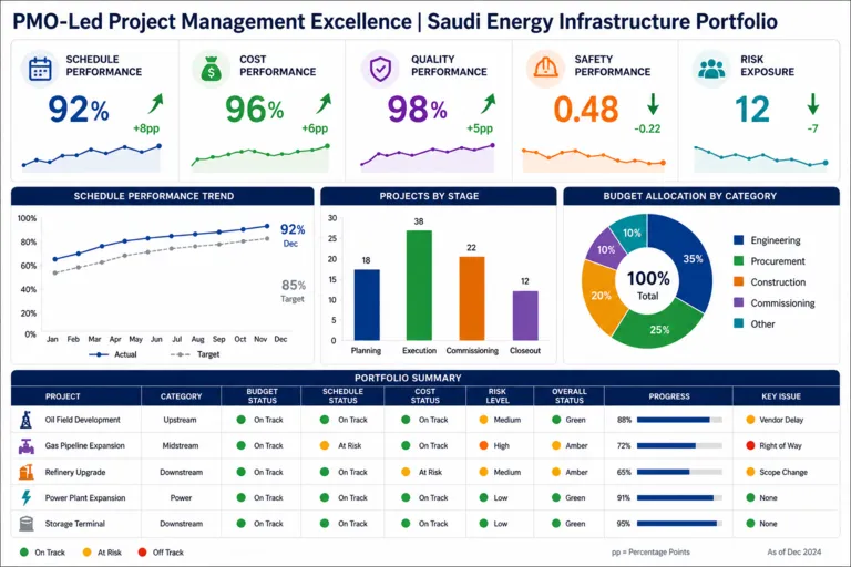 Project Management Excellence for a Saudi Energy Infrastructure Developer