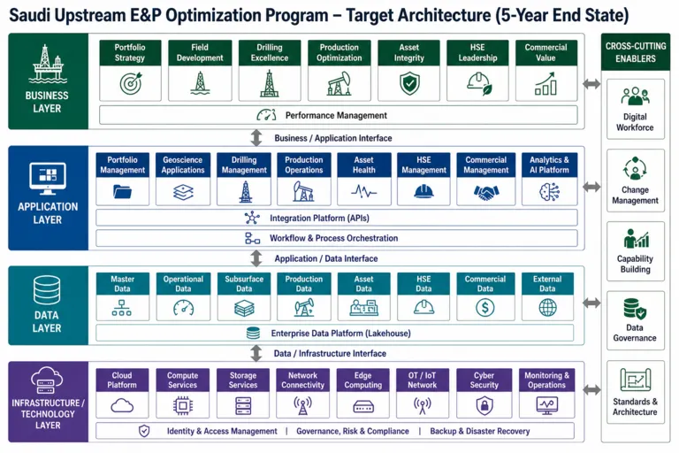 Oil and Gas Exploration and Production Optimization for a Saudi Upstream Operator