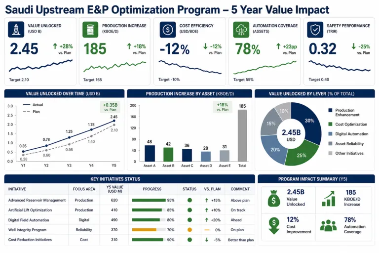 Oil and Gas Exploration and Production Optimization for a Saudi Upstream Operator