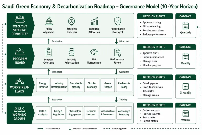 Saudi Green Economy Strategy for a Large Public-Sector Entity