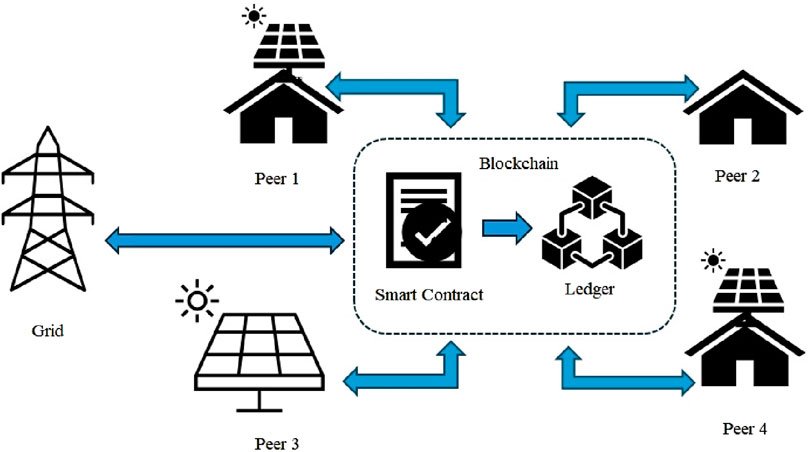 Blockchain-based P2P electricity trading. Courtesy of Maya P. and P. Abdul Salam from Department of Energy and Climate Change, Asian Institute of Technology Bangkok