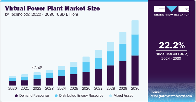 Global Virtual Power Plant Market Size 2020-2030