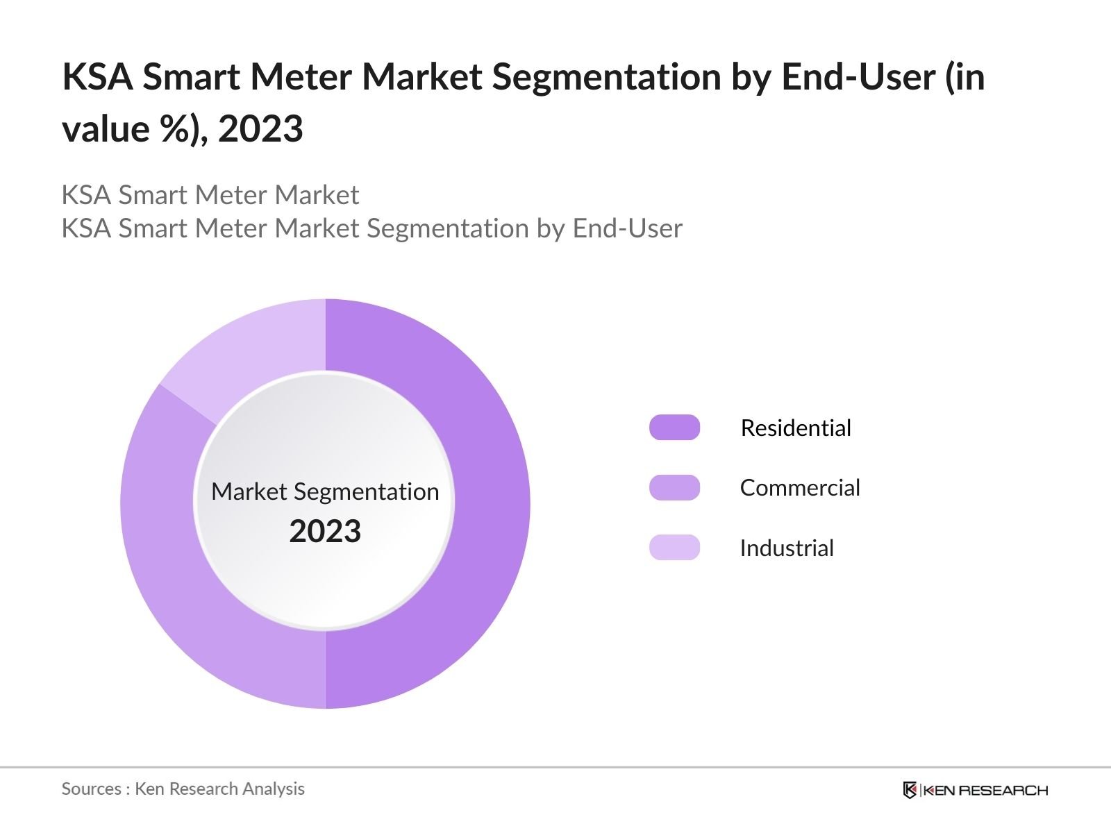 Saudi Smart Meter Market Segmentation, 2023