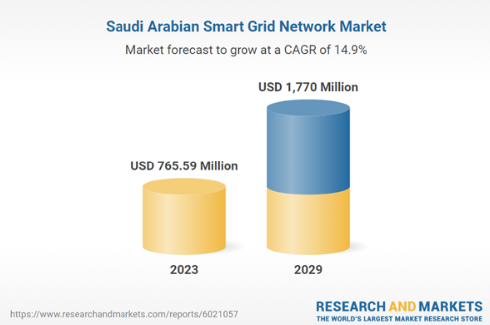 Saudi Arabian Smart Grid Network Market 2023-2029. Source: Research and Markets