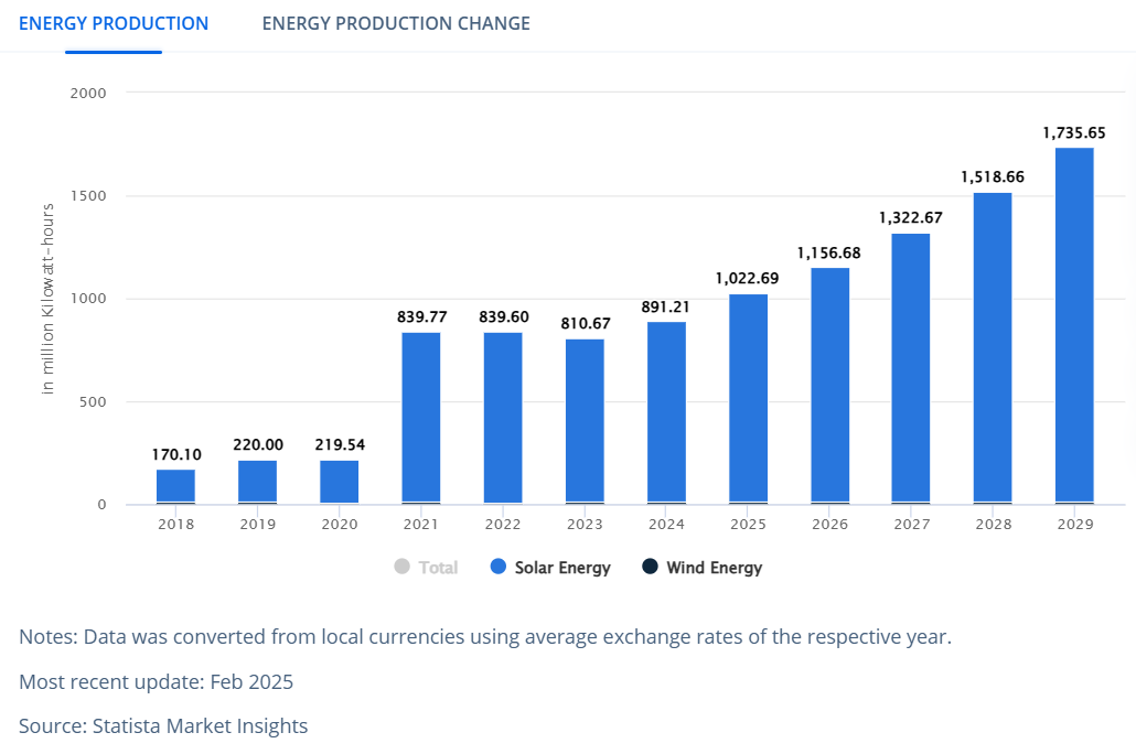 Saudi renewable energy market is projected to reach 1,023.00 million kWh in 2025, and an annual growth rate of 14.13% expected from 2025 to 2029. Source: Statista